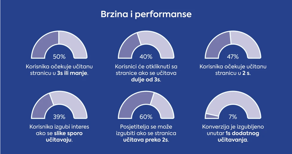 brzina-i-performanse-statistika